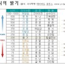 데이비드 호킨스/백영미, ＜의식혁명＞, 판미동, 2011, 365쪽(2015/1/9/금) 이미지