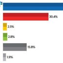 미디어토마토 여론조사 국민의힘 30.4% 대 민주당 46.6% 이미지