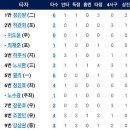 6월6일 한화이글스 vs NC다이노스 이미지