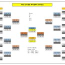 천아골동 12월 매치플레이 대진 (대회장소 : 제일 스크린) 이미지