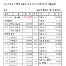 2026년도 4월 5일 모꼬지 결산.(신입 O/T이후부터) 이미지