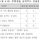 주관적 인식 유형 간 비교분석 - 유형 간 공통점 이미지