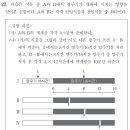 2016 PEET 15번 : 단백질 간 상호결합 문제, 22번 : 장일식물, 단일식물의 개화 조건 문제 이미지