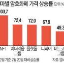 최근 가장 많이 오른 암호화폐는 'NFT 코인' 이미지