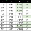 47th LANDERS 1st EVENT [마이너리티 리포트] 결과 이미지