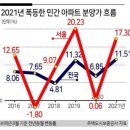 분상제 1년, 서울 분양가 17.3% ↑ 이미지