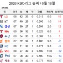 오늘자 KBO 순위 이미지