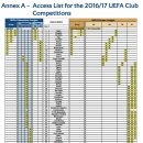 UEFA 챔피언스리그 배정관련 정리해봤습니다. 이미지