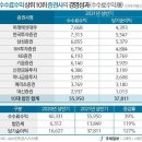 호황 누린 증권사…수익 40% 증가에 법인세도 2배 늘어 이미지