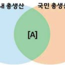 백구 전년도 3회 사회 질문: 국민총생산, 국내총생산 질문 도와주세요 !!! ㅠㅠ 이미지