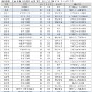 서울고검장에 조은석… 검찰 검사장급 고위직 36명 인사 단행 이미지