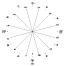 풍수고전 『장경(葬經)』에 나타난 풍수이기론에 관한 연구 이미지