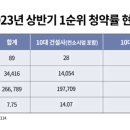 톱10 건설사 청약 경쟁률, 타 건설사比 4배 웃돌아 이미지