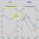 펌)지금은 dsr 60%(소득의 60%, 빚갚는데 사용) 이미지