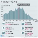 1971년생 가장 많아..주민등록 평균 연령은 41.5세 이미지