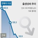 연도별 셋째아이 출생성비 추이 이미지