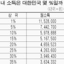 어디든 상위10％가 세상을 움직이더군요. 이미지