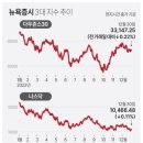 뉴욕증시, 2008년 이후 최악 마감…S&P 19%↓·나스닥 33%↓(올 한해 하락 정도긔!!!하루 아님) 이미지