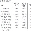 신체자각과 정서: 구조 방정식 모형 분석 이미지