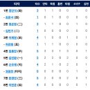 [퓨처스리그]6월4일 한화이글스2군 vs 두산2군 10:7 「승」(경기기록 포함) 이미지