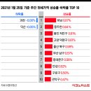 1월 24일 기준 매매‧전세 시황...179곳 시군구 중 하락 24곳, 상승은? 이미지