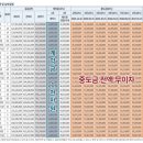 사상구 엄궁 더샵 리오몬트 선착순 줍줍 주말 접수 이미지