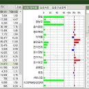 4월 30일 정오 증시체크(오늘의증시는 업종별 편차 큰 날)