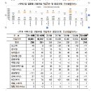 서비스업[보험 및 연금관련서비스업 증감(천명): (&#39;23.5)1.4 (6)1.5 (7)2.2 (8)2.4 (9)2.3 (10)2.4] 이미지