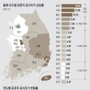 1년새 오른 땅값… 제주 19·세종 13·울산 11％ 이미지