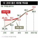 이번총선 2030대 투표율 엄청 늘었다아!! 이미지