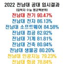 2022 인하대 중앙대 시립대 전남대 입시결과 이미지