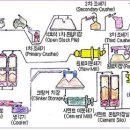 시멘트 제조공정 이미지