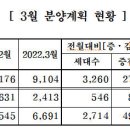 중견건설사, '센트럴 길동' 등 다음달 4400가구 분양 이미지