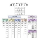 제9대 충주시 의회 후반기 위원회 구성황 ​ 이미지