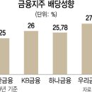 금융당국 배당 축소 권유에 금융주 투자자 울상 이미지