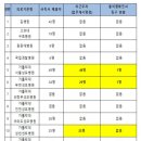 현장이탈한 '사직 전공의' 103명…3명은 업무개시명령 '불복' 이미지