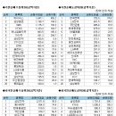 주간코스피 기관/외국인 매매동향 (7/2~7/6) 이미지