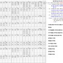 제5회 삼척시 배드민턴협회장기 입상내역 및 승급 대상자 명단 이미지