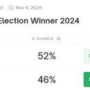 미국 대선 폴리마켓 배팅 근황 이미지