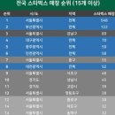 전국 스타벅스 매장 순위 이미지