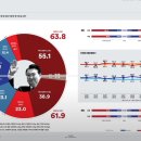 민주당 지지율 폭등 / 윤가 지지율 폭락 ( 여론조사 꽃) 이미지