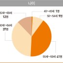 2021 한경 100대 CEO 출신학부 [세부항목 정리중] 이미지