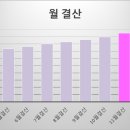 곰표상사 | 신혼부부 가계부 11월 결산 (1,000만원 자산증가🎉 )