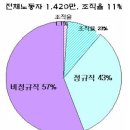 산별노조 건설 소책자 / 민주노총 공공연맹 이미지