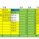 24년12월산행정동진부채바위예약현황48명 대기번호로 대기번호5번입니다....마감해야겠죠. 이미지