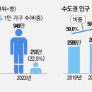 “옆집 할머니도 나 혼자 산다”…독거노인 사상 첫 200만명 넘었다 이미지