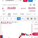 (주)지오엘리먼트 | 공모주 아이티아이즈, 지오엘리먼트 상장일 매도 후기