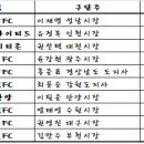 現 시.도민 구단 구단주/대표이사(단장) 이미지