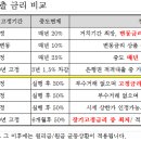 7월 아파트 담보대출 고정금리와 변동금리 비교 이미지