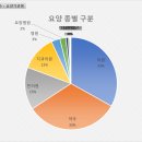 [공공데이터] 건강보험심사평가원 / 요양기관 폐업 현황